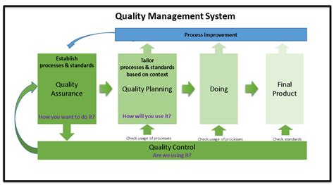 what items are double-checked to ensure quality assurance